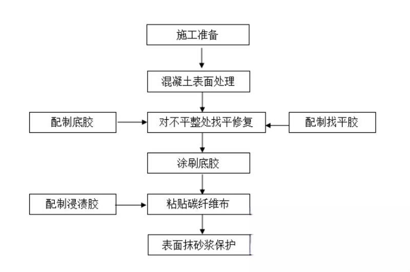 连城碳纤维加固的优势以及使用方法